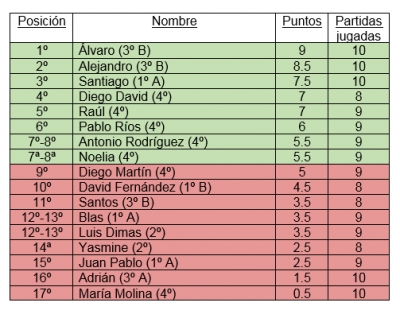 Clasificación torneo ajedrez